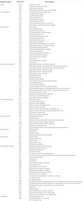 Psychiatric Diagnoses Differ Considerably in Their Associations With Alcohol/Drug-Related Problems Among Adolescents. A Norwegian Population-Based Survey Linked With National Patient Registry Data